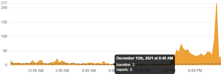 У роботі Facebook і Messenger стався збій